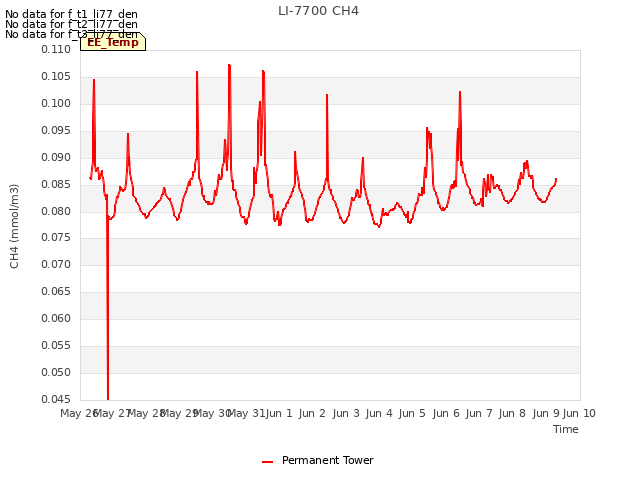 plot of LI-7700 CH4