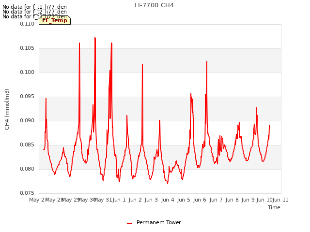 plot of LI-7700 CH4