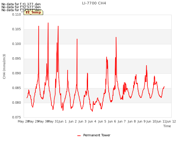 plot of LI-7700 CH4