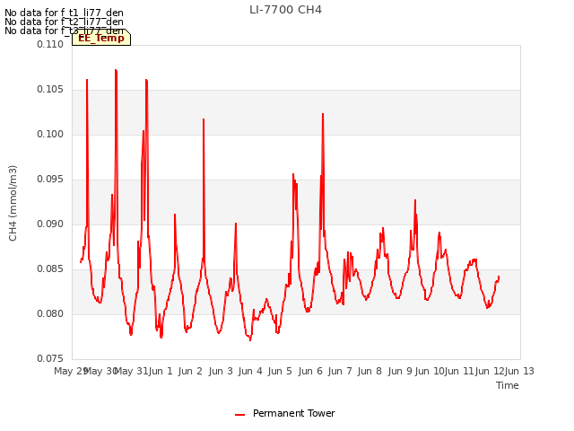 plot of LI-7700 CH4