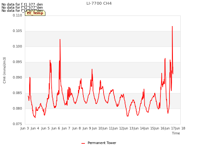 plot of LI-7700 CH4