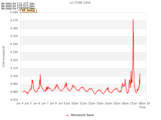 plot of LI-7700 CH4