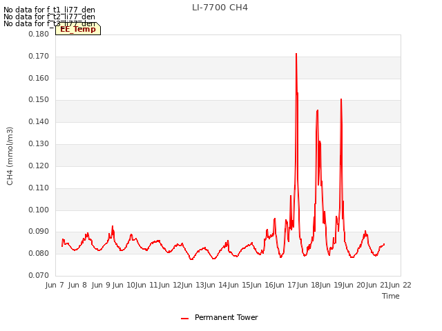 plot of LI-7700 CH4