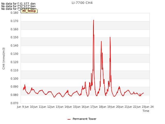 plot of LI-7700 CH4