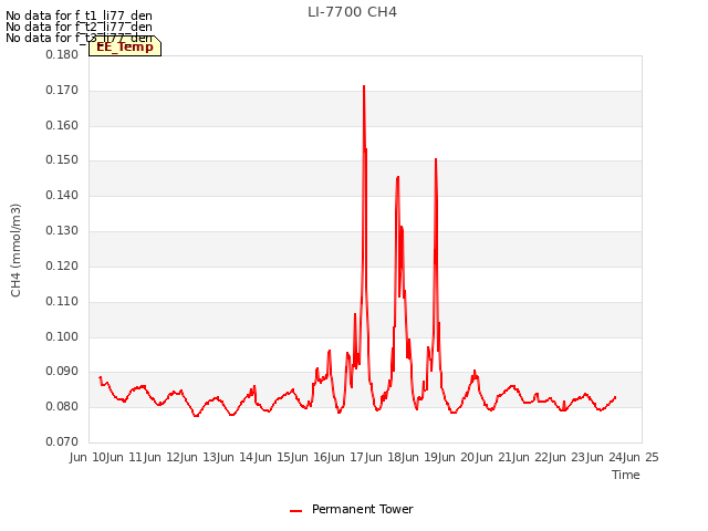 plot of LI-7700 CH4