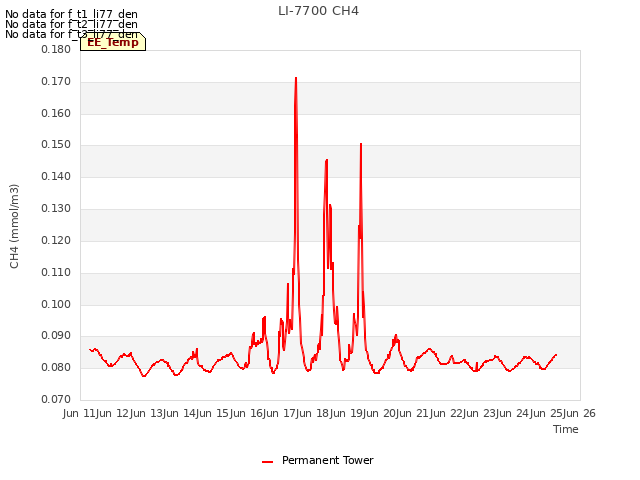 plot of LI-7700 CH4