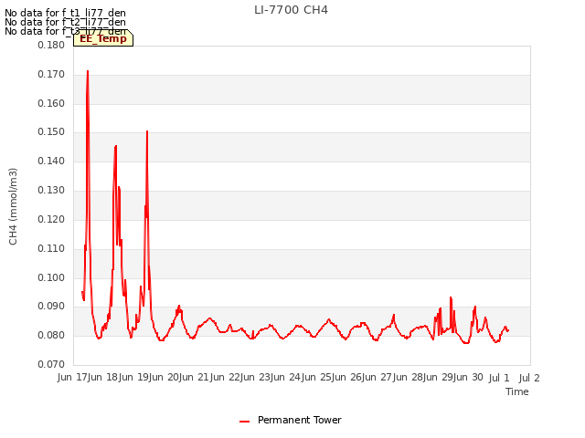 plot of LI-7700 CH4