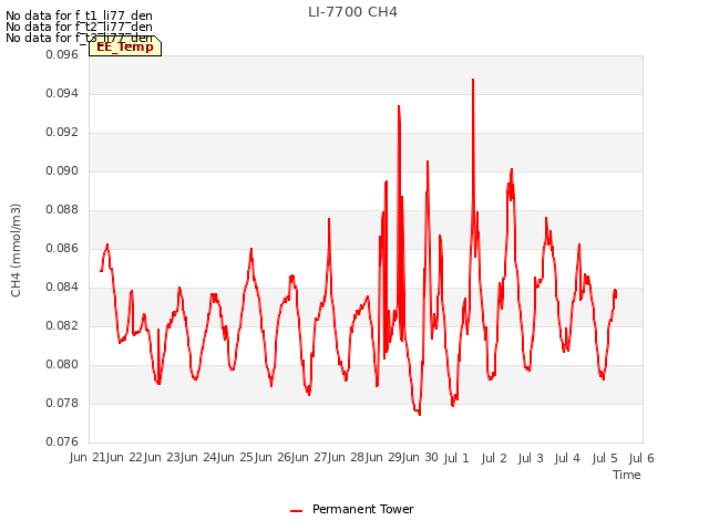 plot of LI-7700 CH4