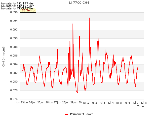 plot of LI-7700 CH4