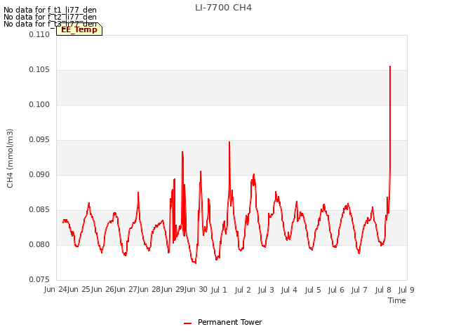 plot of LI-7700 CH4