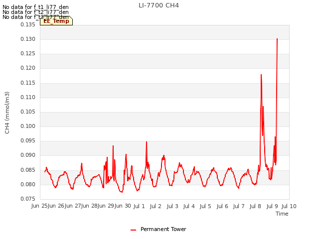 plot of LI-7700 CH4