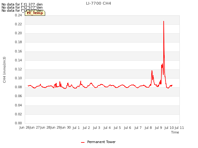 plot of LI-7700 CH4