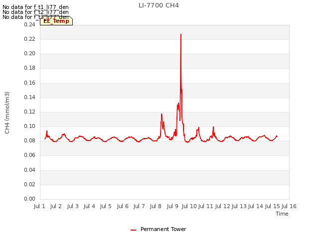 plot of LI-7700 CH4