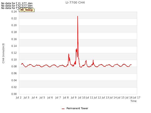 plot of LI-7700 CH4