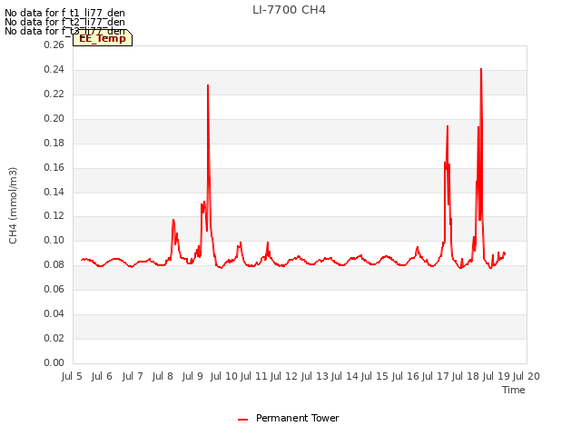 plot of LI-7700 CH4