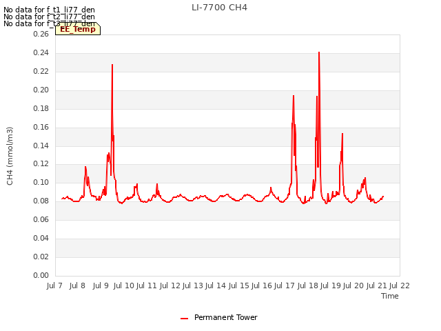 plot of LI-7700 CH4