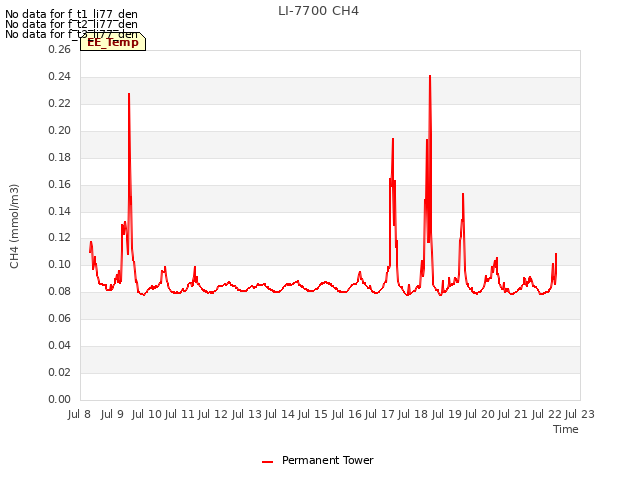 plot of LI-7700 CH4