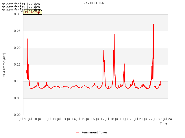 plot of LI-7700 CH4