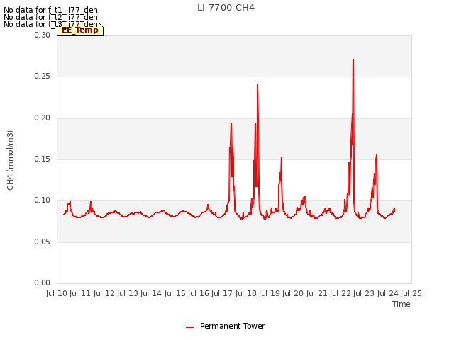 plot of LI-7700 CH4