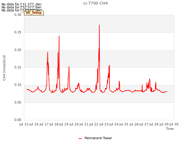 plot of LI-7700 CH4