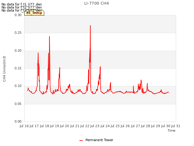 plot of LI-7700 CH4