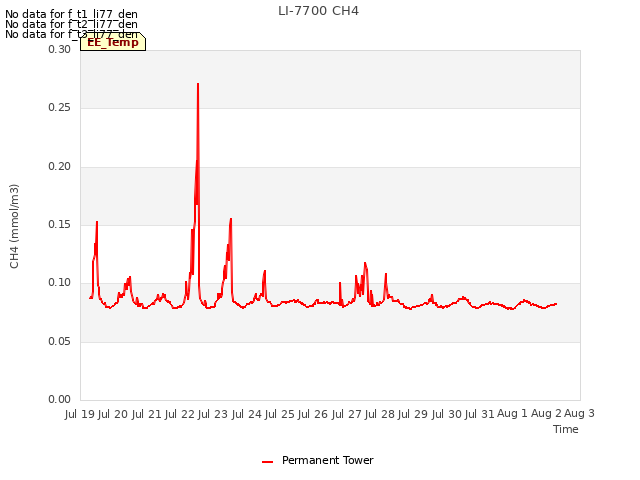 plot of LI-7700 CH4