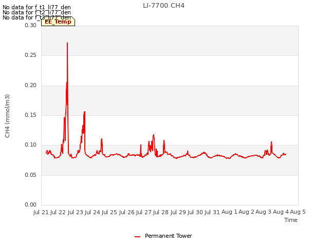 plot of LI-7700 CH4