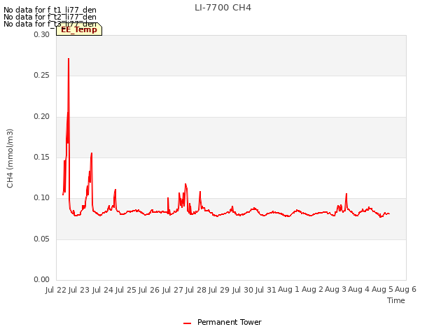 plot of LI-7700 CH4