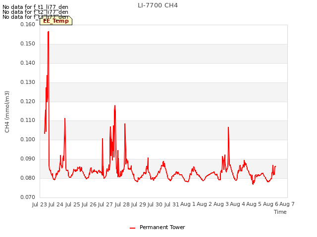 plot of LI-7700 CH4