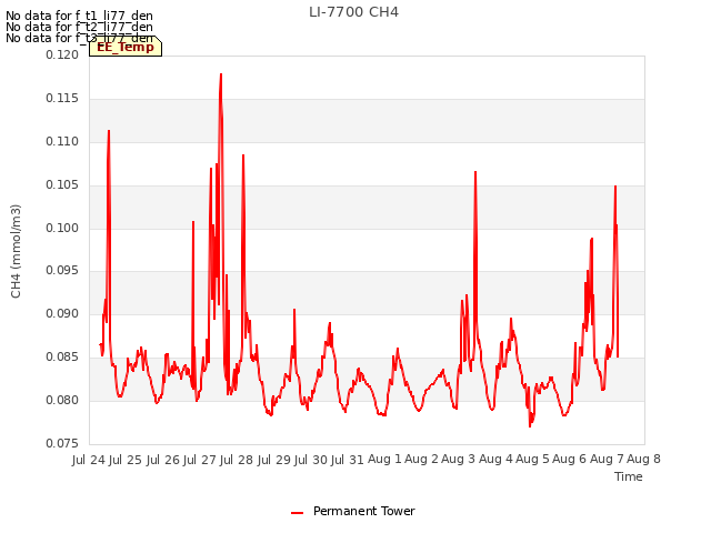 plot of LI-7700 CH4