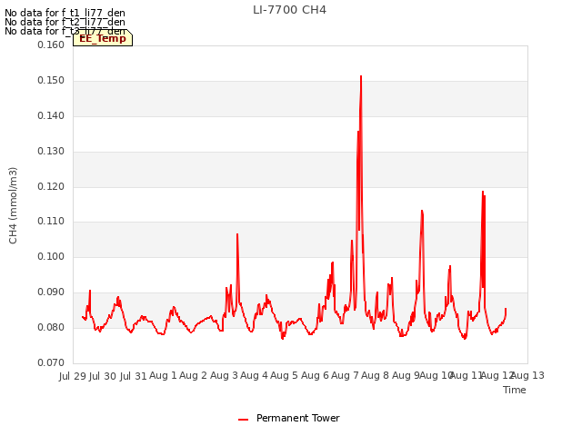 plot of LI-7700 CH4