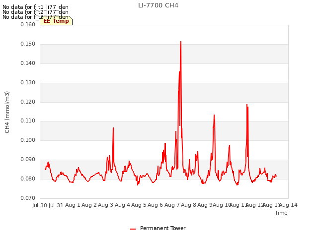 plot of LI-7700 CH4