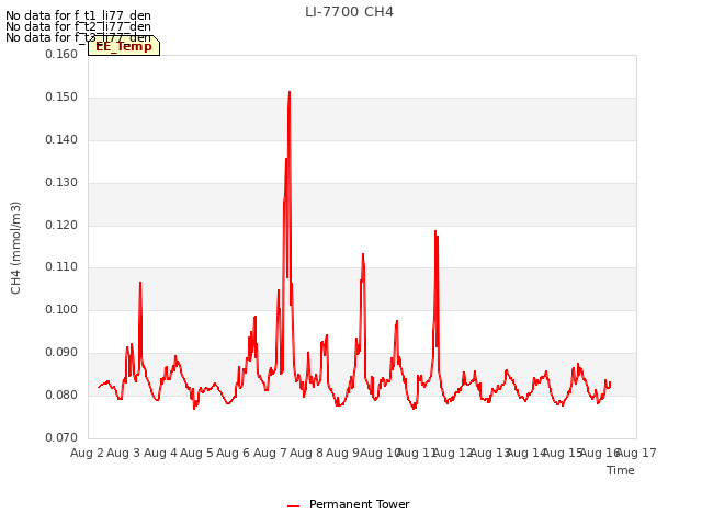 plot of LI-7700 CH4