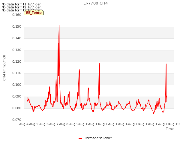 plot of LI-7700 CH4