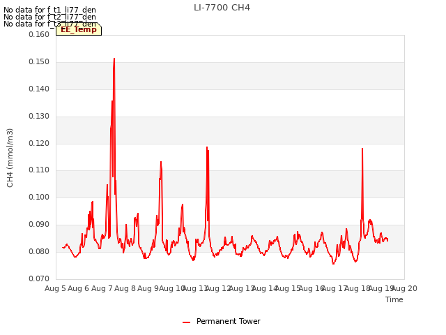 plot of LI-7700 CH4