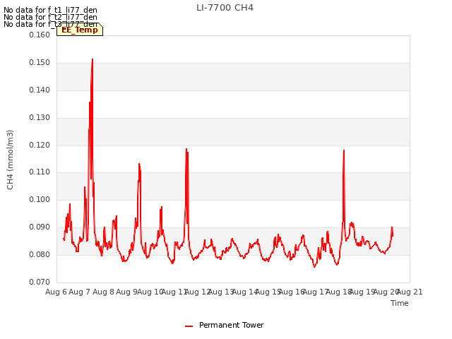 plot of LI-7700 CH4