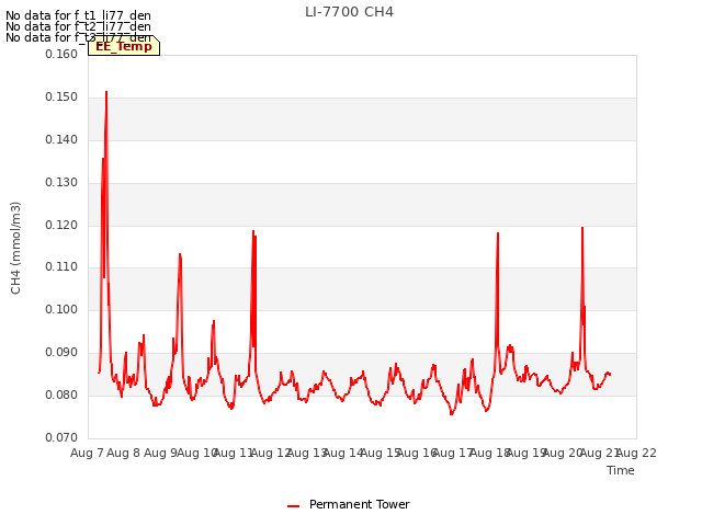 plot of LI-7700 CH4