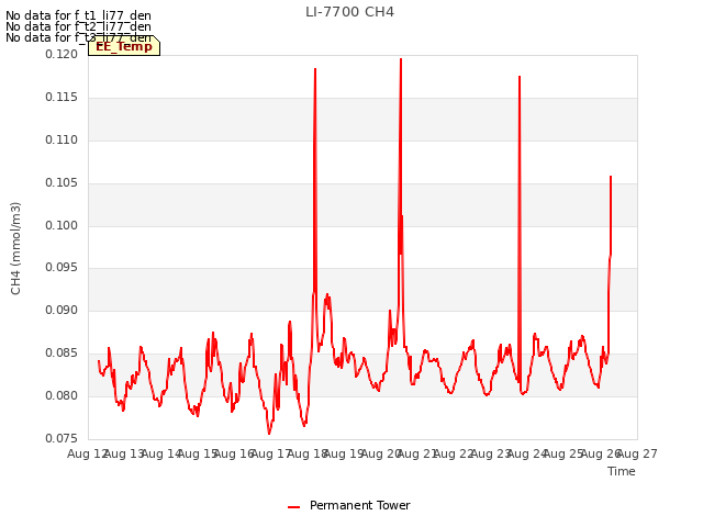 plot of LI-7700 CH4