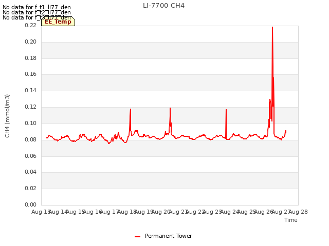 plot of LI-7700 CH4