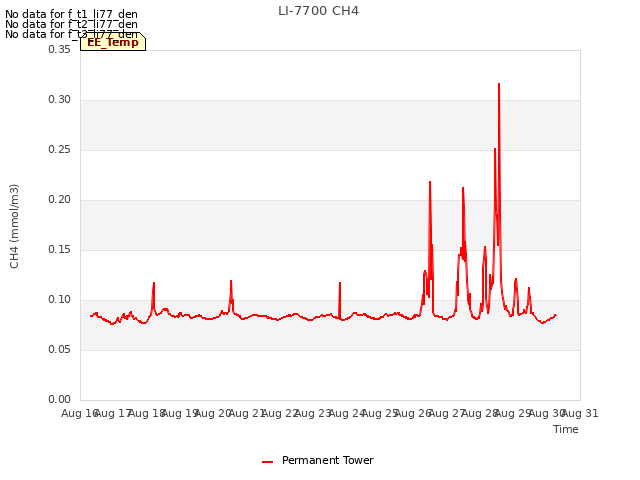 plot of LI-7700 CH4