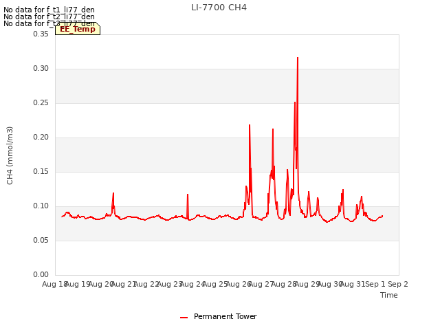 plot of LI-7700 CH4