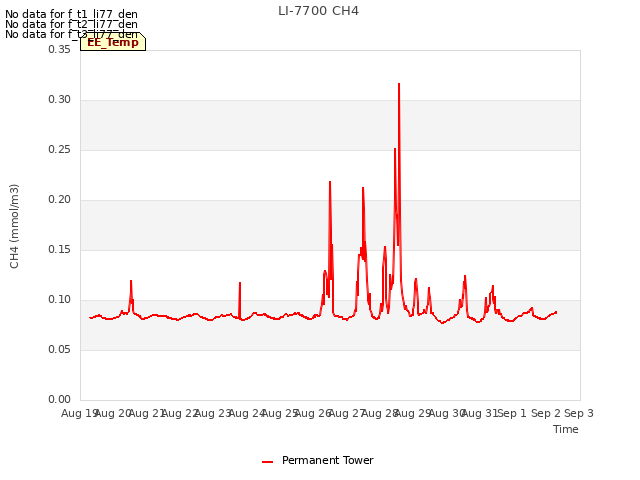 plot of LI-7700 CH4