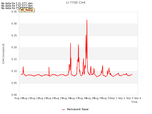 plot of LI-7700 CH4