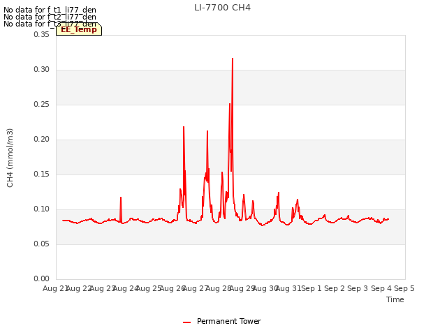 plot of LI-7700 CH4