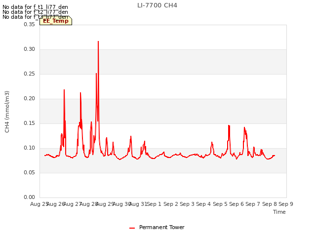 plot of LI-7700 CH4