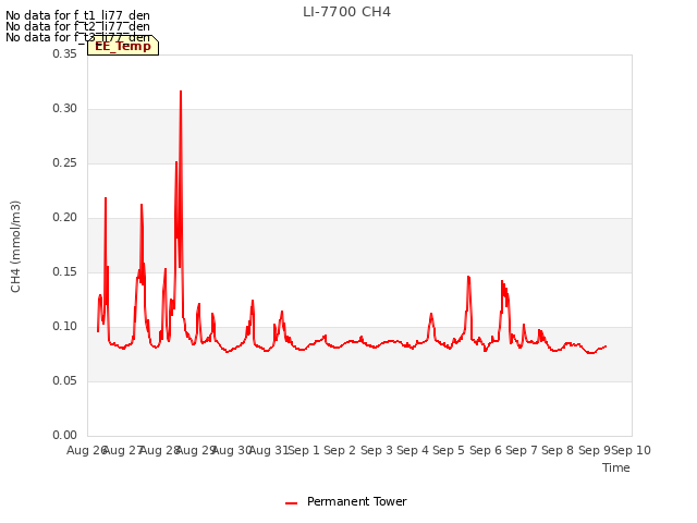 plot of LI-7700 CH4