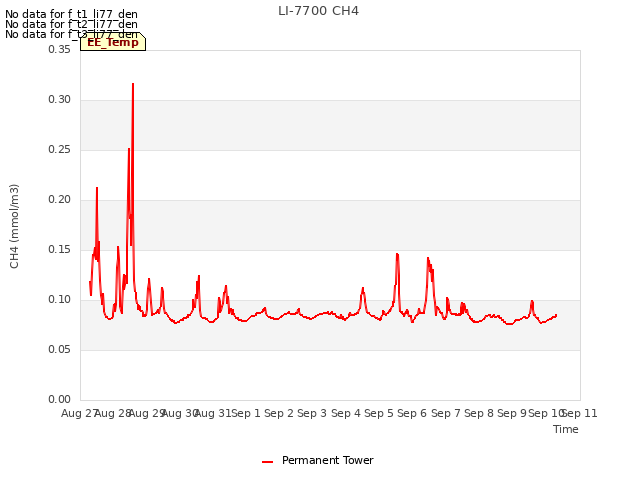 plot of LI-7700 CH4