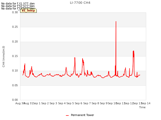 plot of LI-7700 CH4