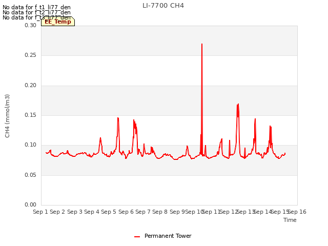 plot of LI-7700 CH4