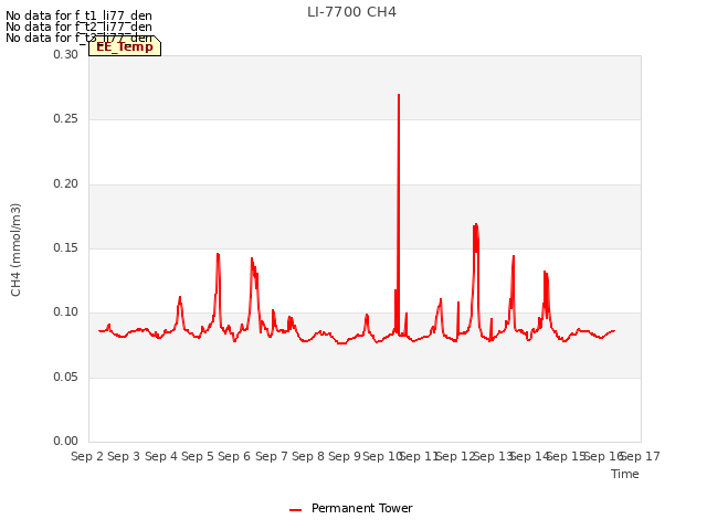 plot of LI-7700 CH4